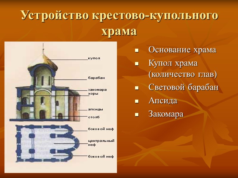 Устройство крестово-купольного храма  Основание храма Купол храма (количество глав) Световой барабан Апсида Закомара